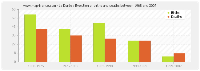 La Dorée : Evolution of births and deaths between 1968 and 2007